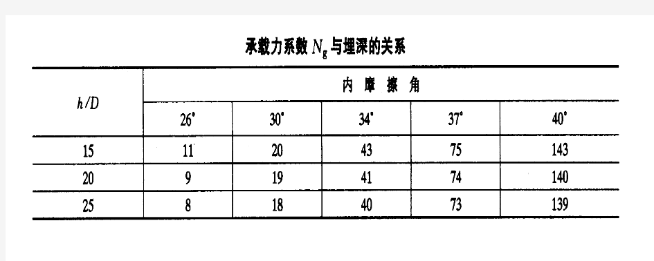 承载力系数Ng与内摩擦角的关系