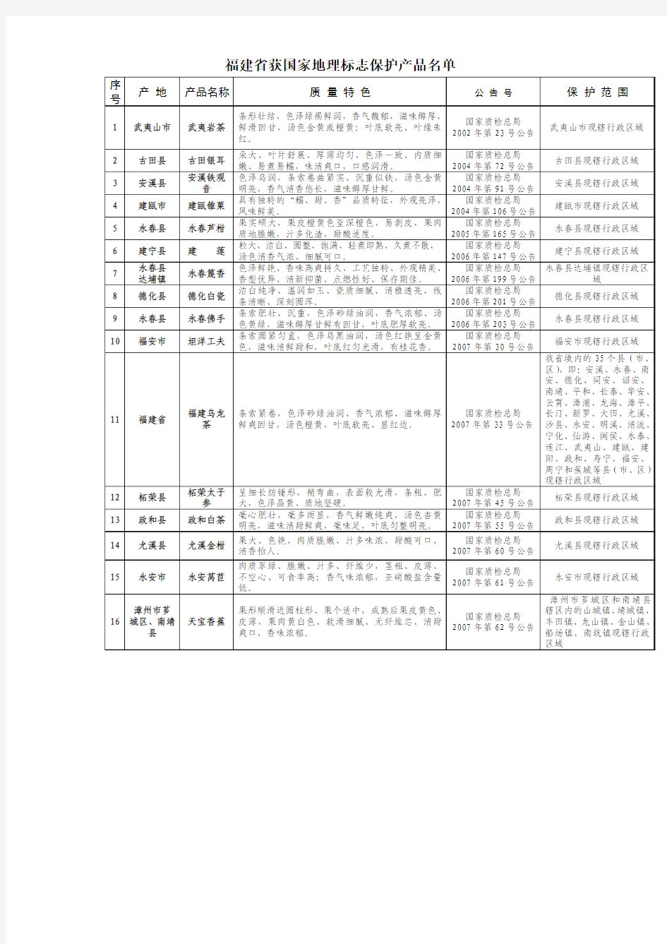 福建省获国家地理标志保护产品名单