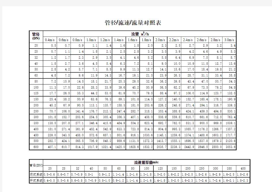 水管管径-流速-流量对照表