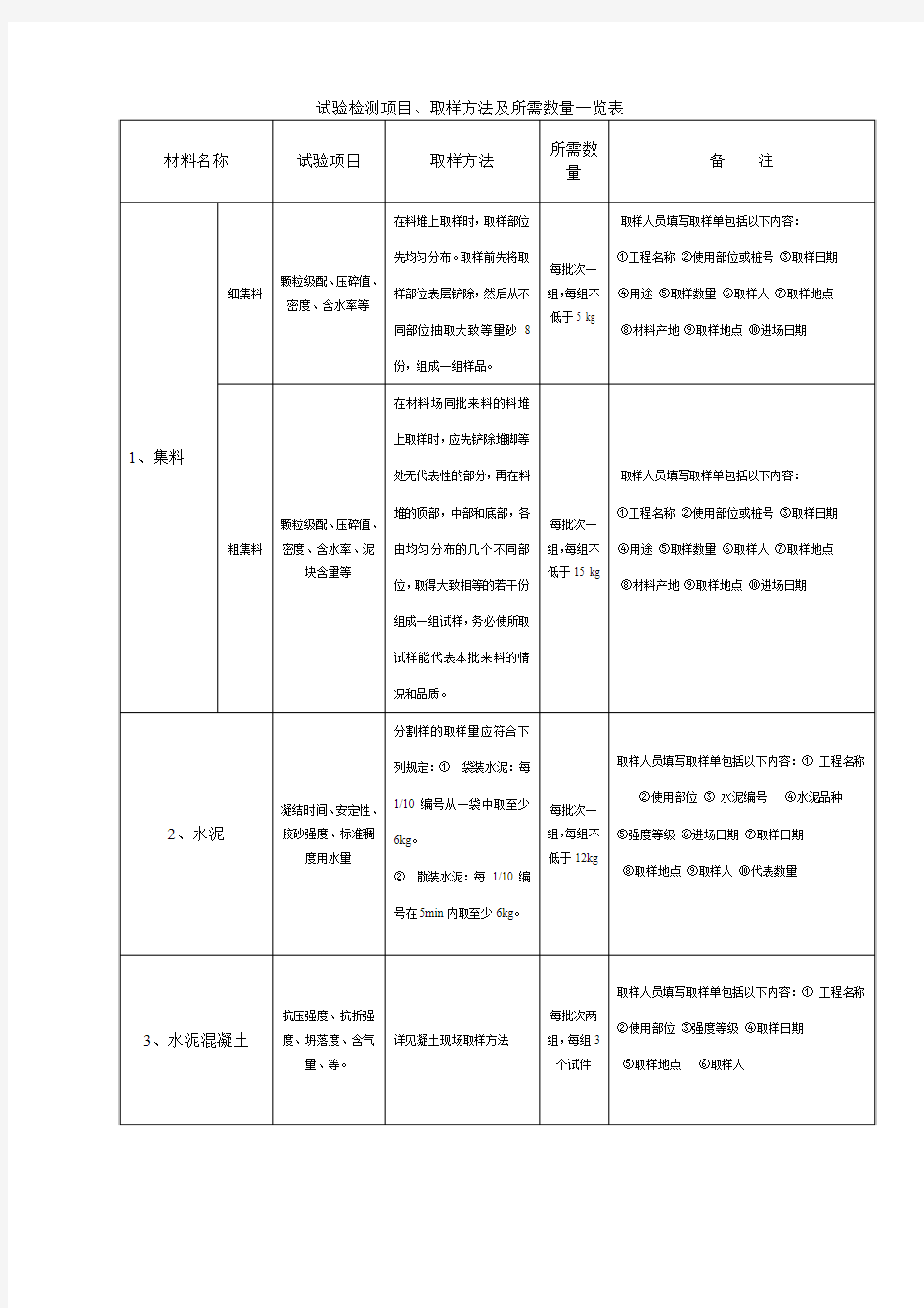 试验检测项目、取样方法及所需数量一览表