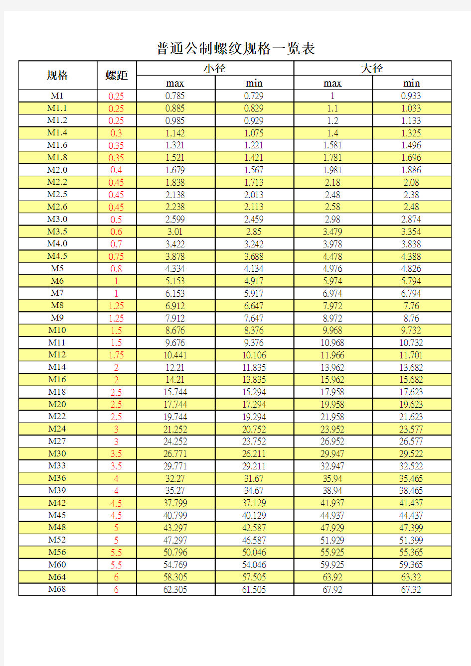 普通公制螺纹规格一览表[1]