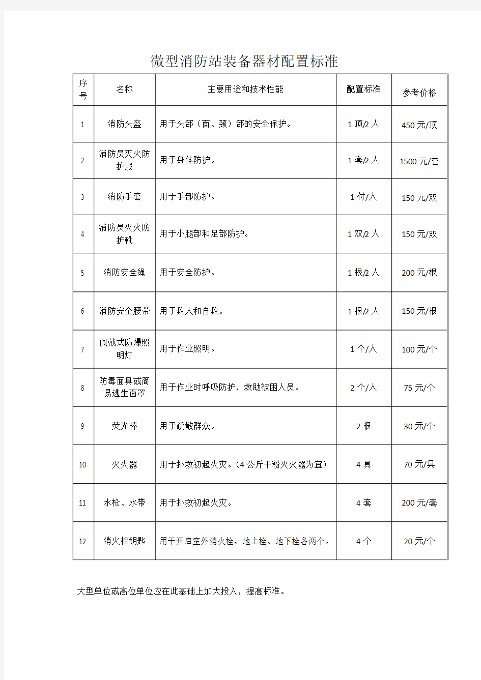 微型消防站装备器材配置标准