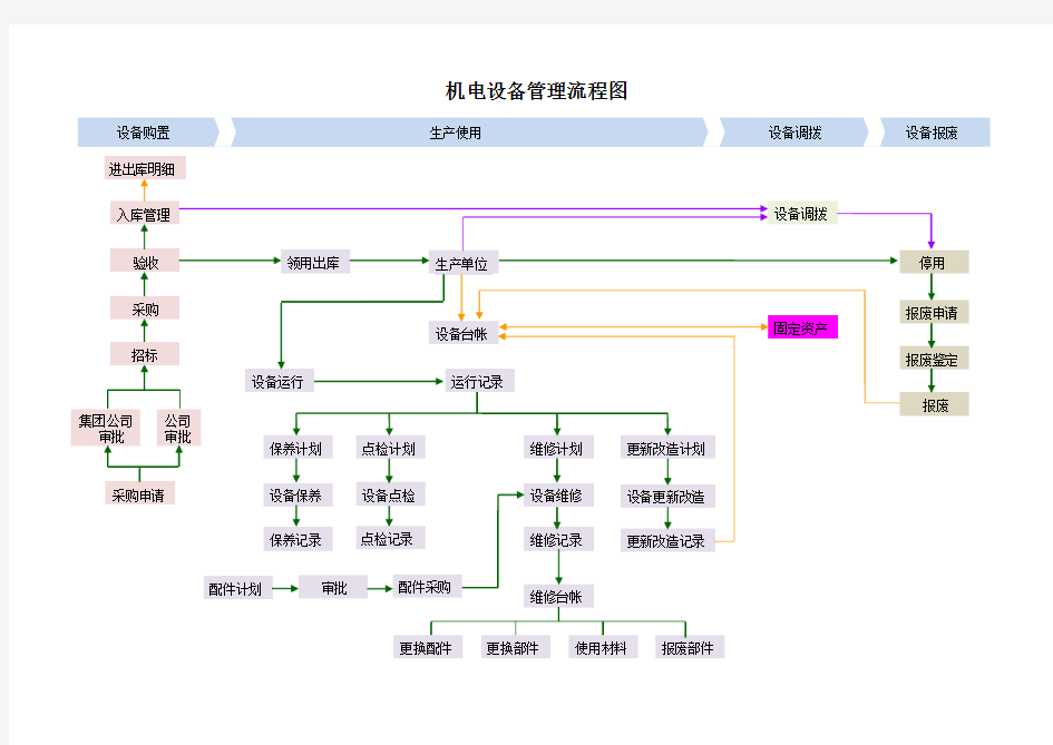 机电设备管理流程图