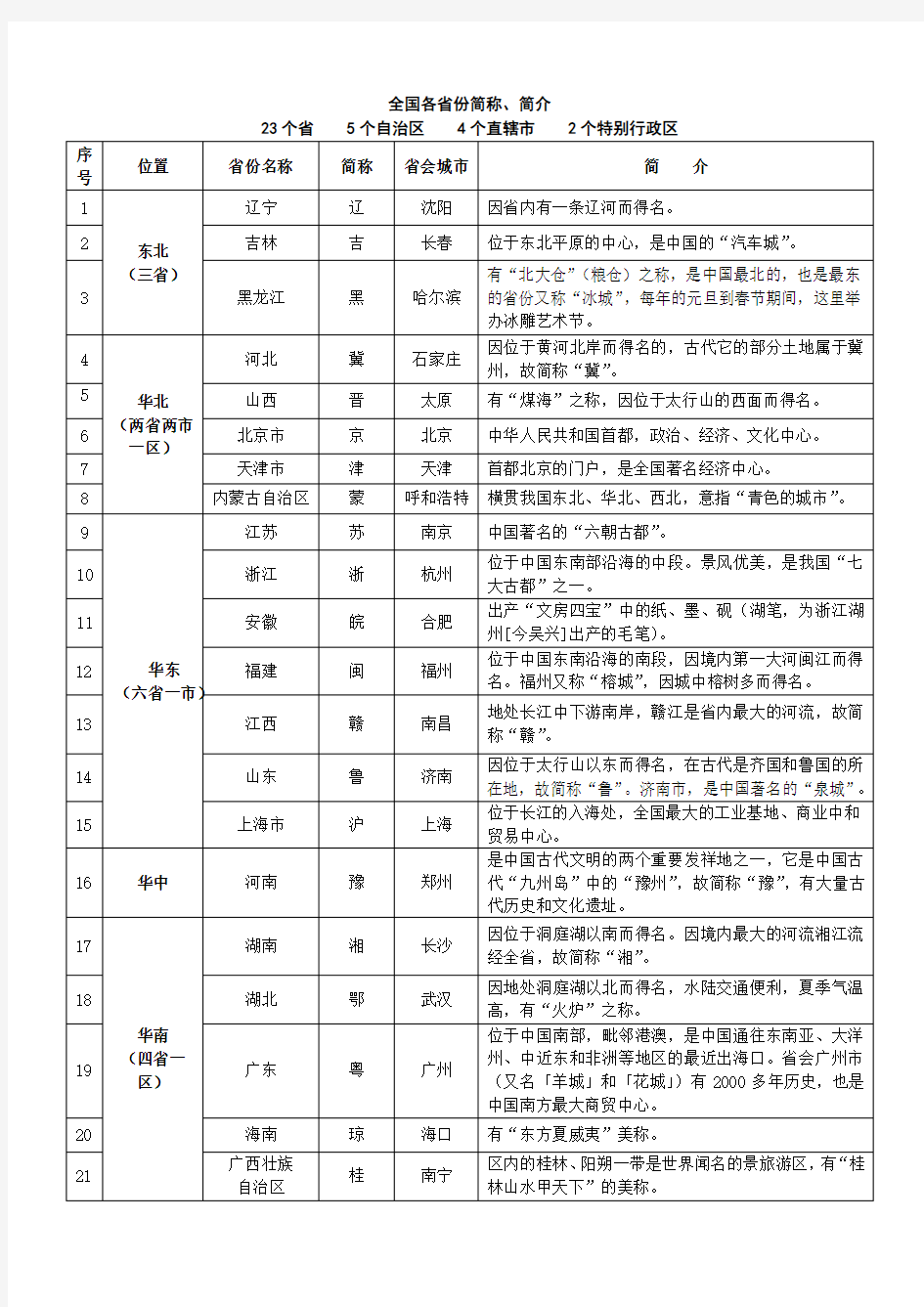 全国各省份简称、简介表(最新最全)