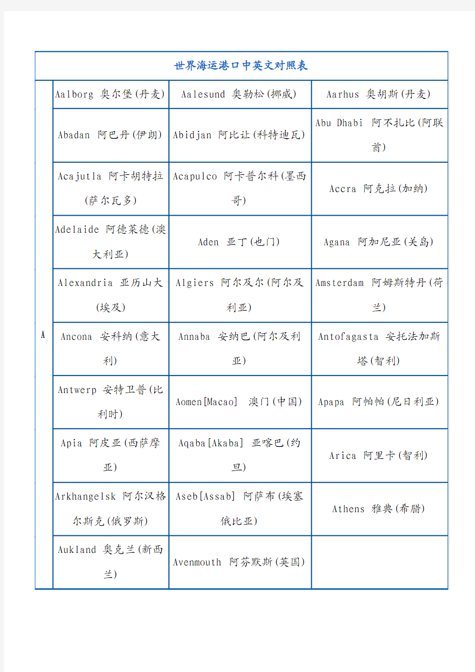 世界港口英文对照