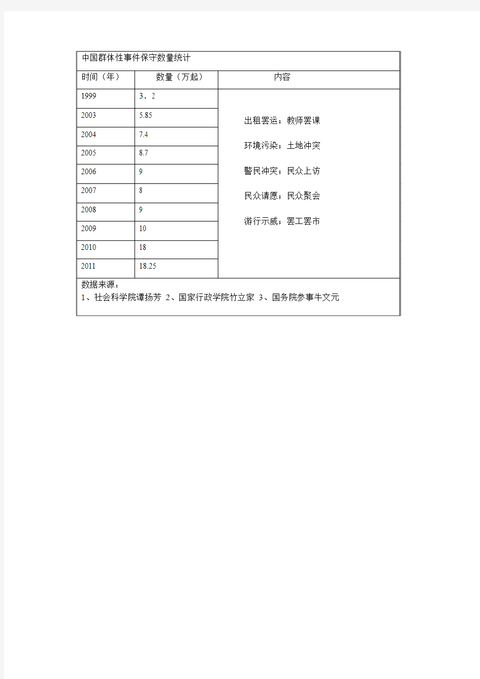 中国群体性事件保守数量统计图表