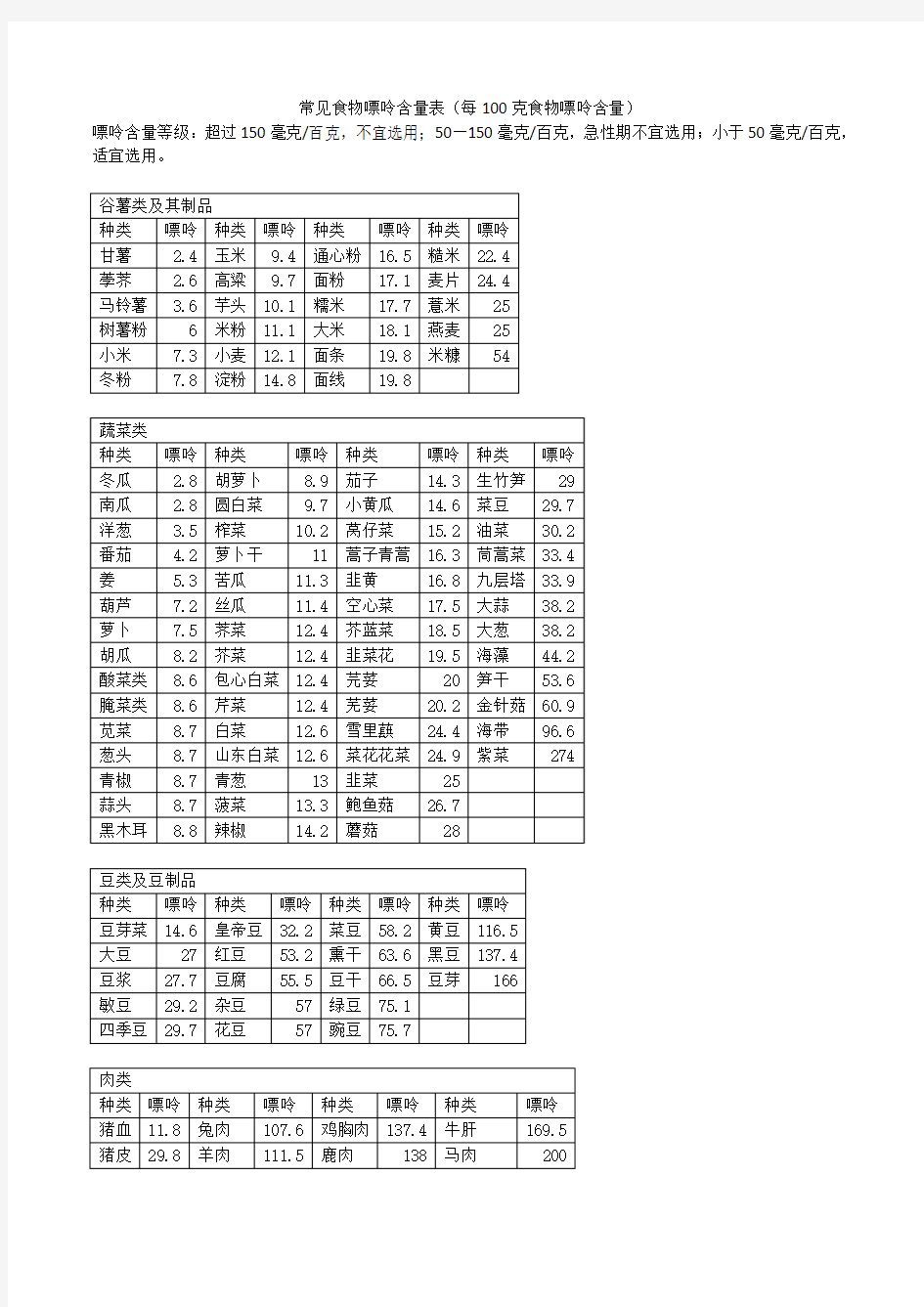 常见食物嘌呤含量表