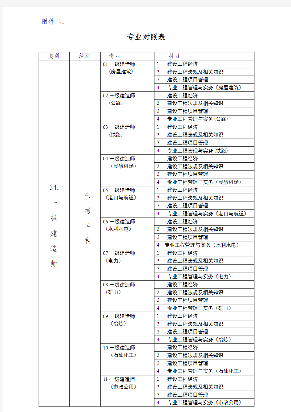 一级建造师分类介绍