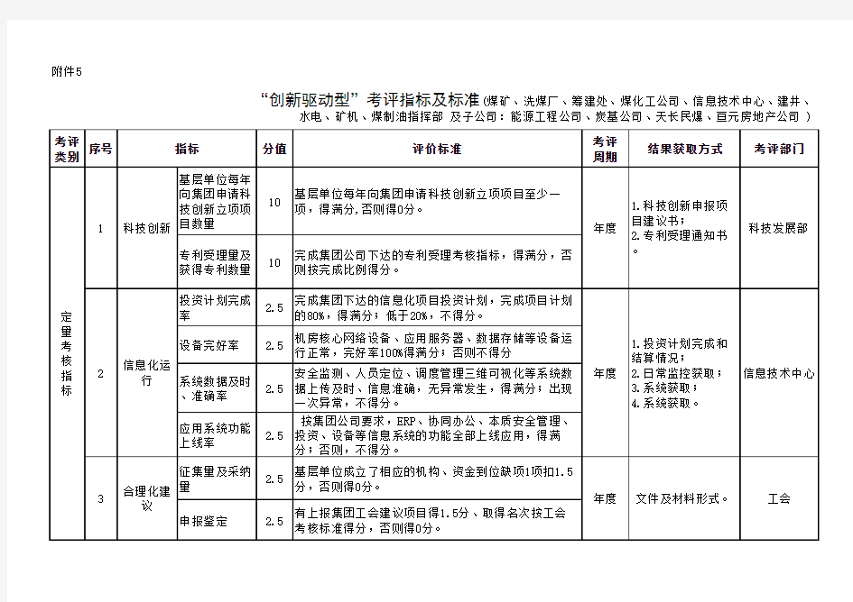 2014年创新驱动型考评指标及标准