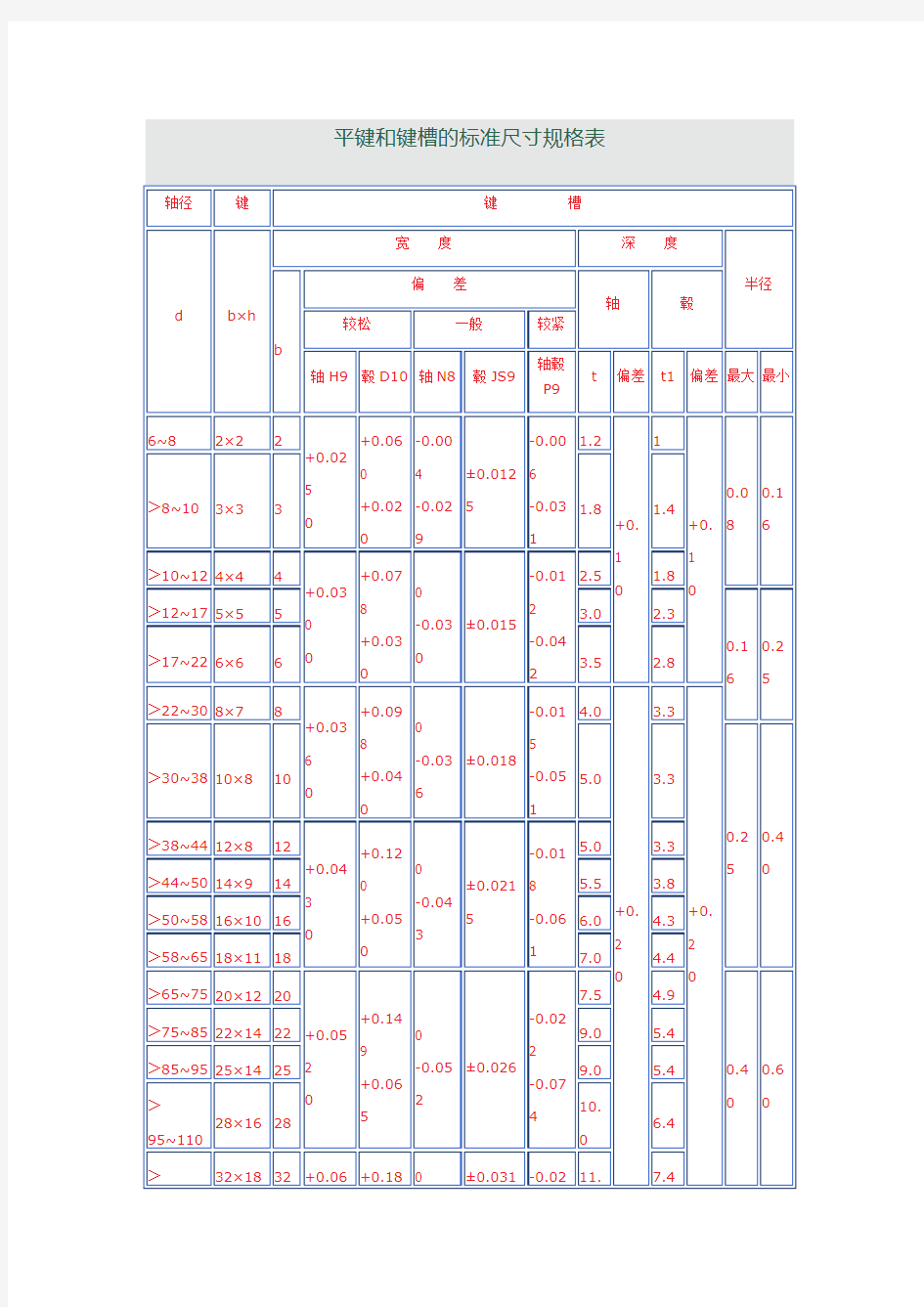 平键和键槽的标准尺寸规格表