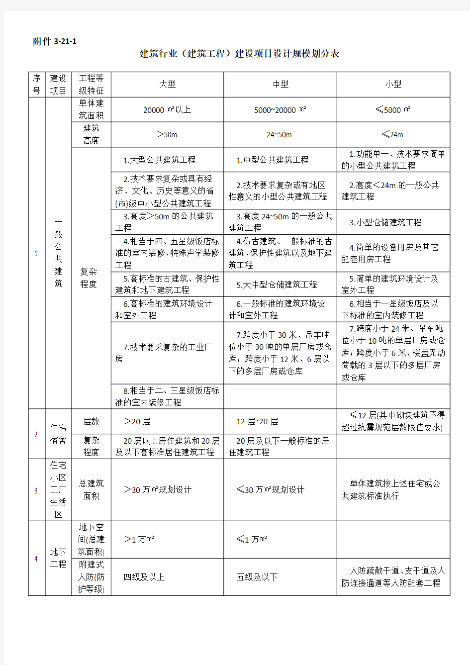 建设项目设计规模划分表