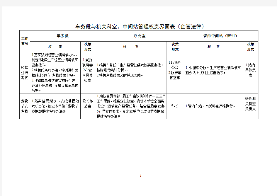 权责界面表(办公室)