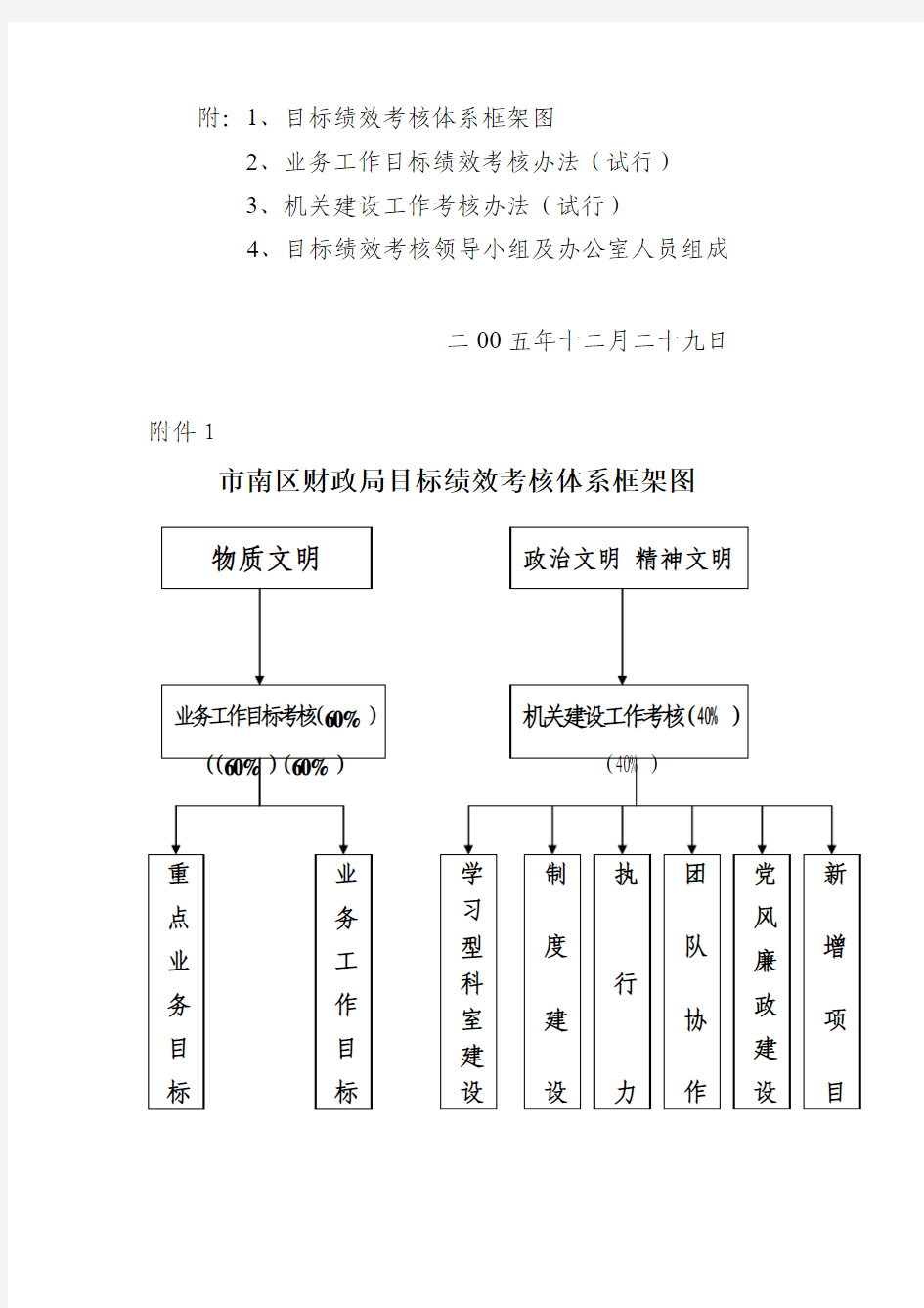 目标绩效考核体系框架图