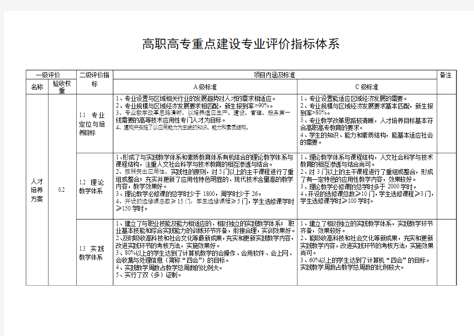 高职高专重点建设专业评价指标体系