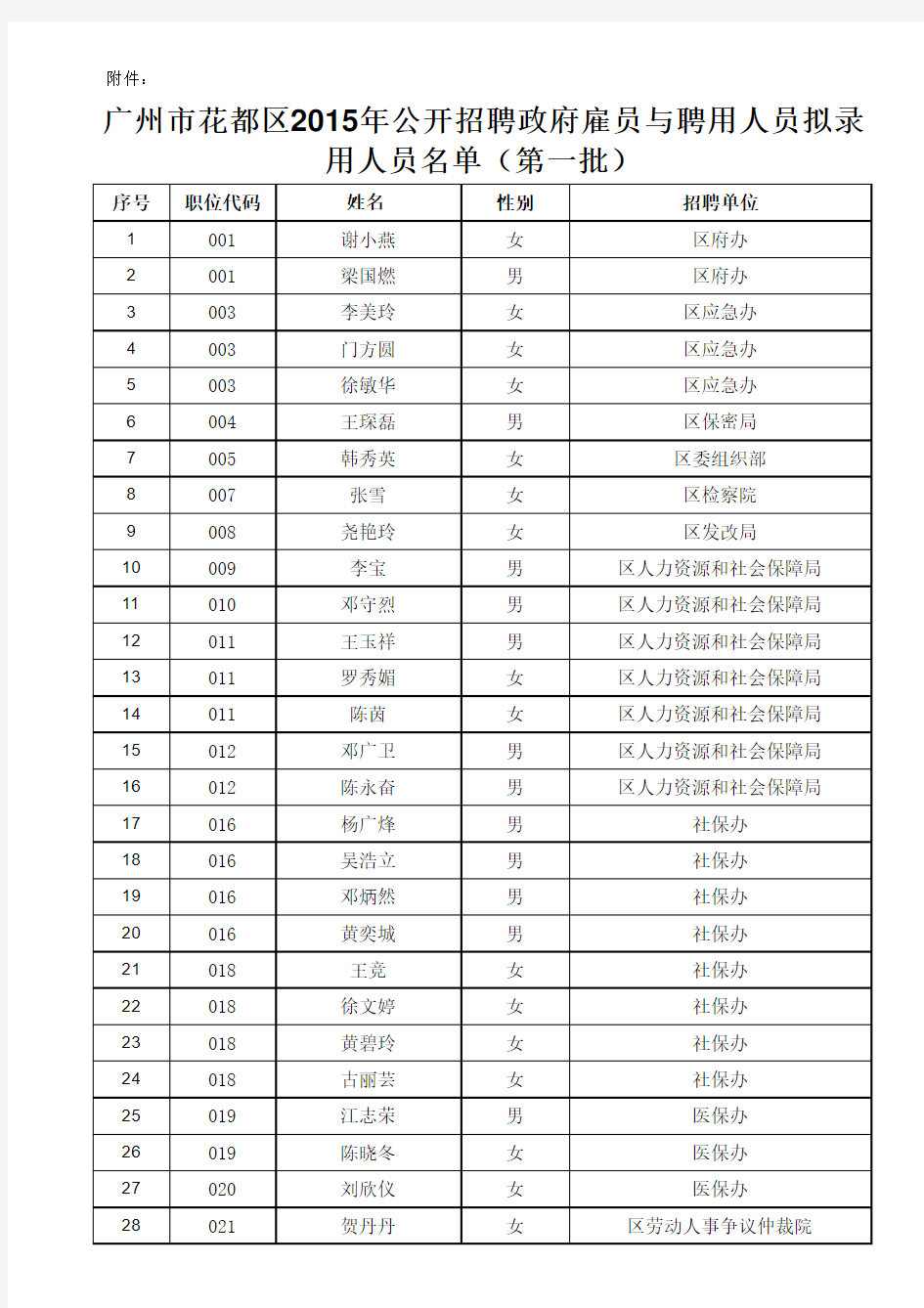 广州市花都区2015年公开招聘政府雇员与聘用人员拟录用