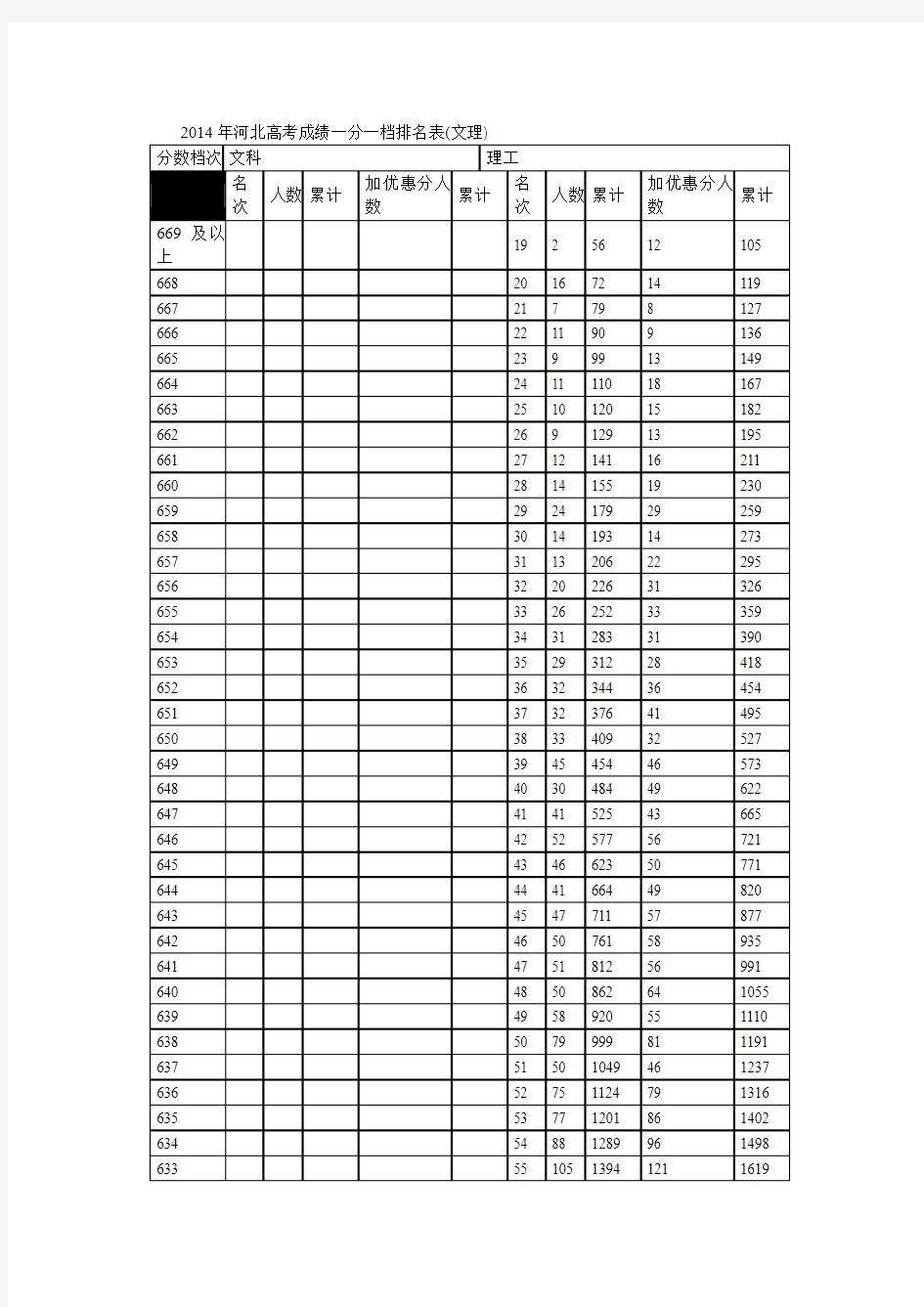 2014年河北高考成绩一分一档排名表(文理)