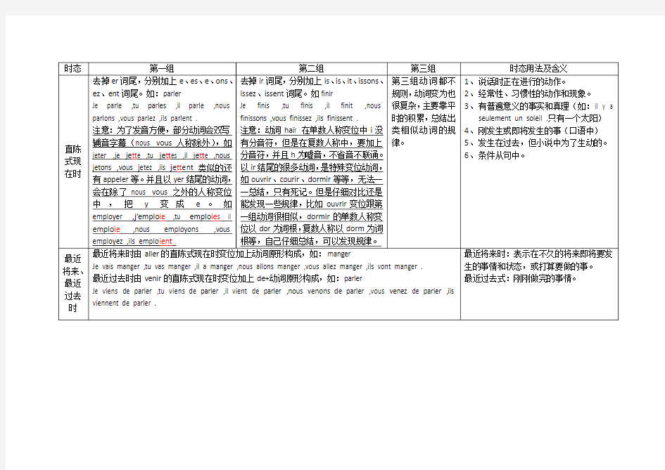 法语常用时态及动词变位小结