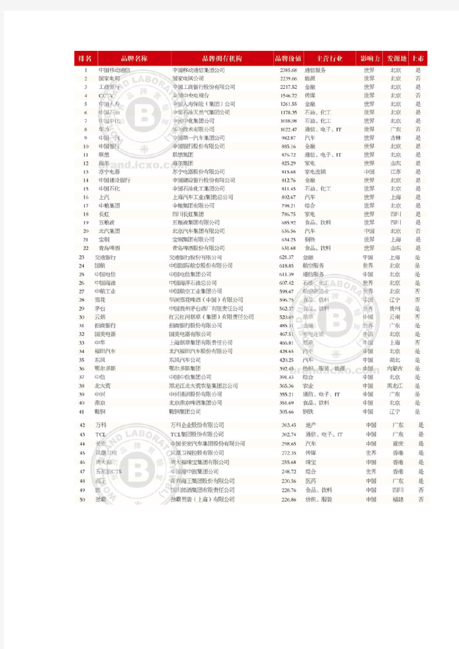 2012年《中国500最具价值品牌》排行榜前50