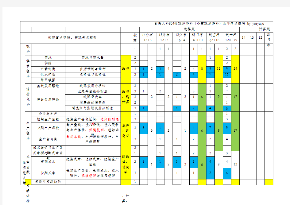 重庆大学804微观经济学(含宏观经济学)历年考点整理