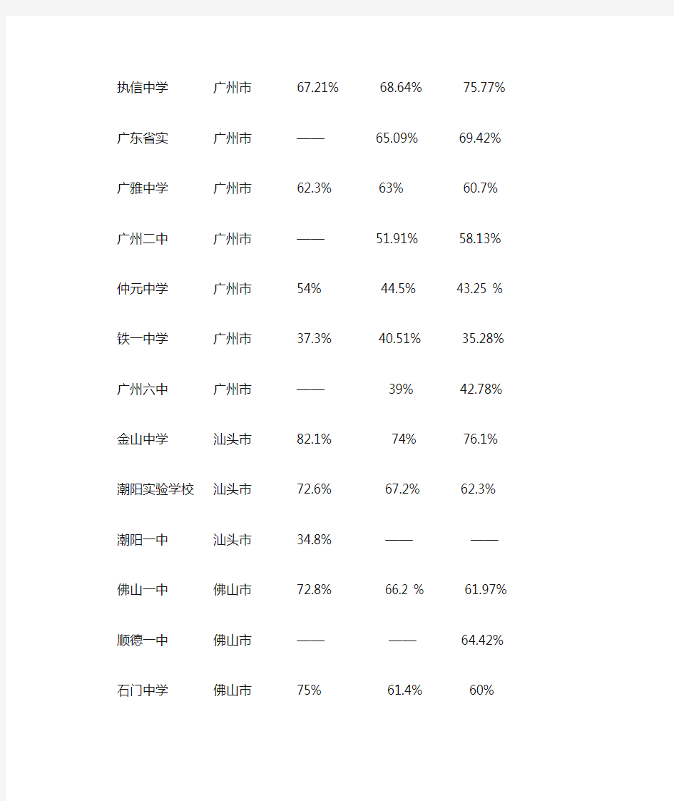 2013年广东省重点中学高考重本率排行榜