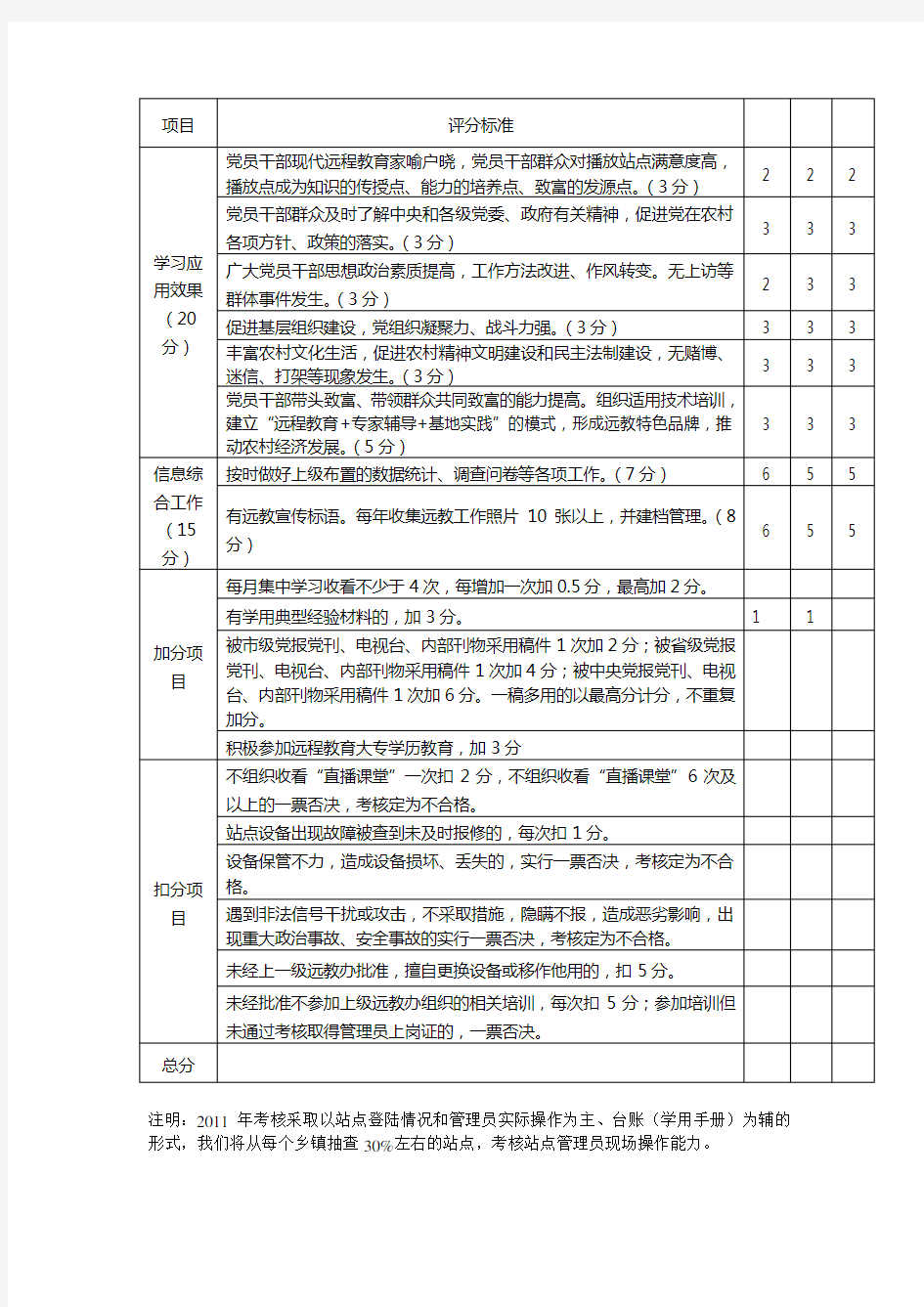 农村党员干部现代远程教育站点管理员考核评分表