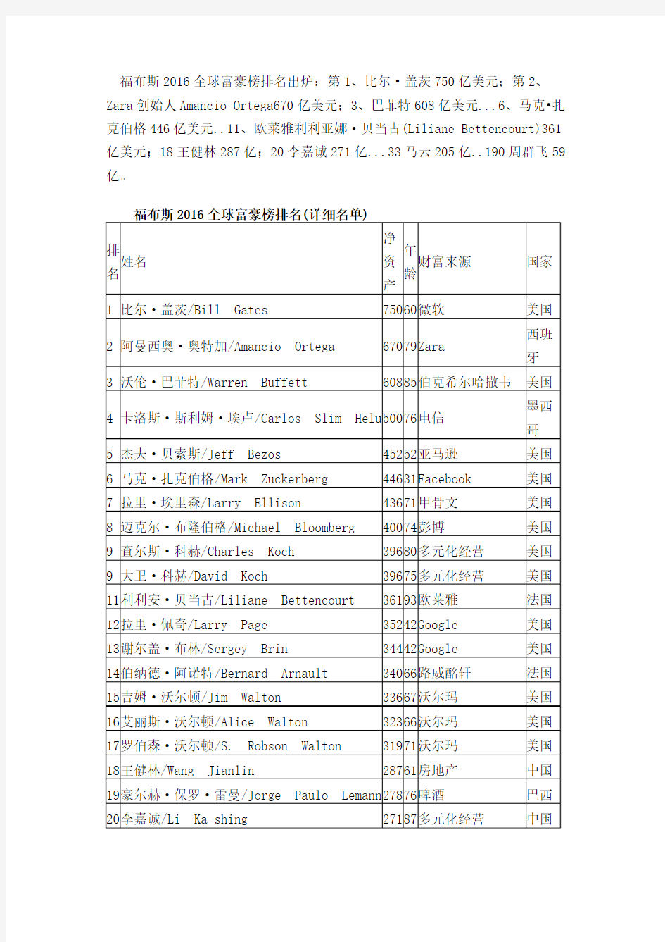 福布斯2016排行榜