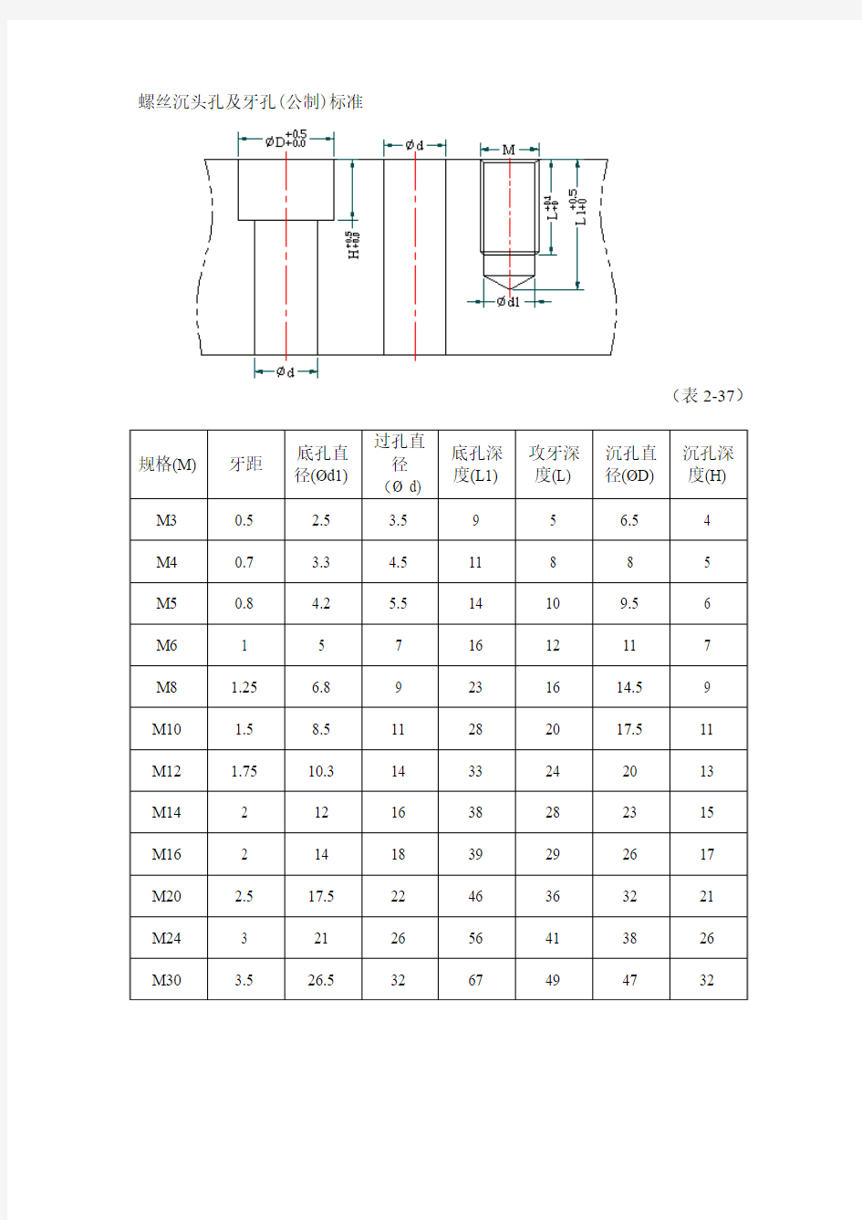 国标沉头及牙孔标准