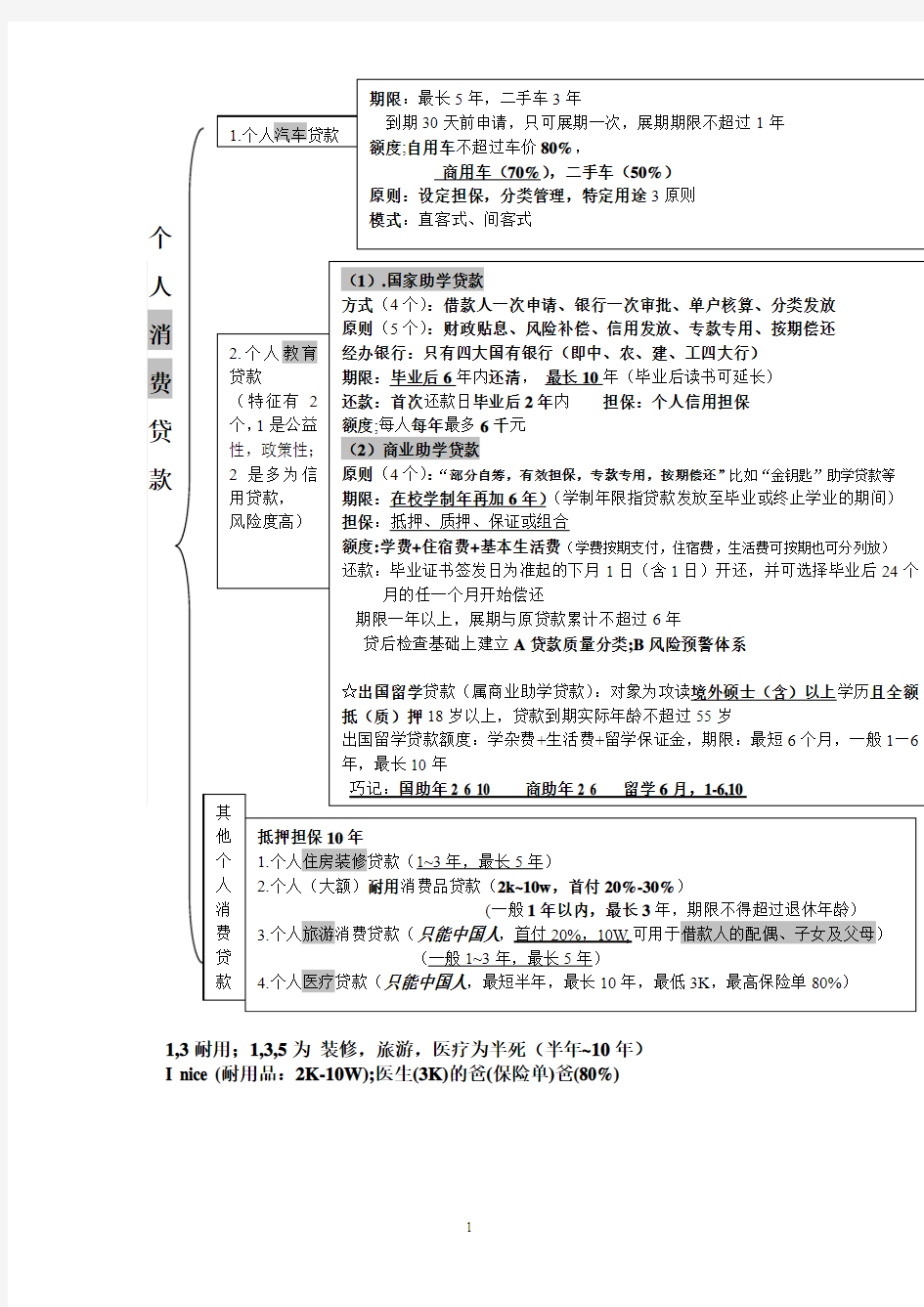 银行从业资格考试个人贷款关于期限的超级经典总结,