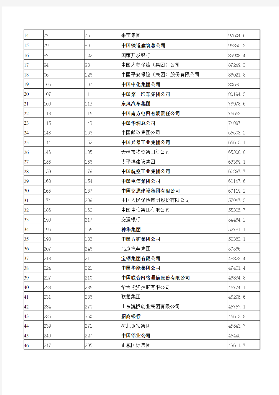 中国前百强企业(47家央企世界500强)