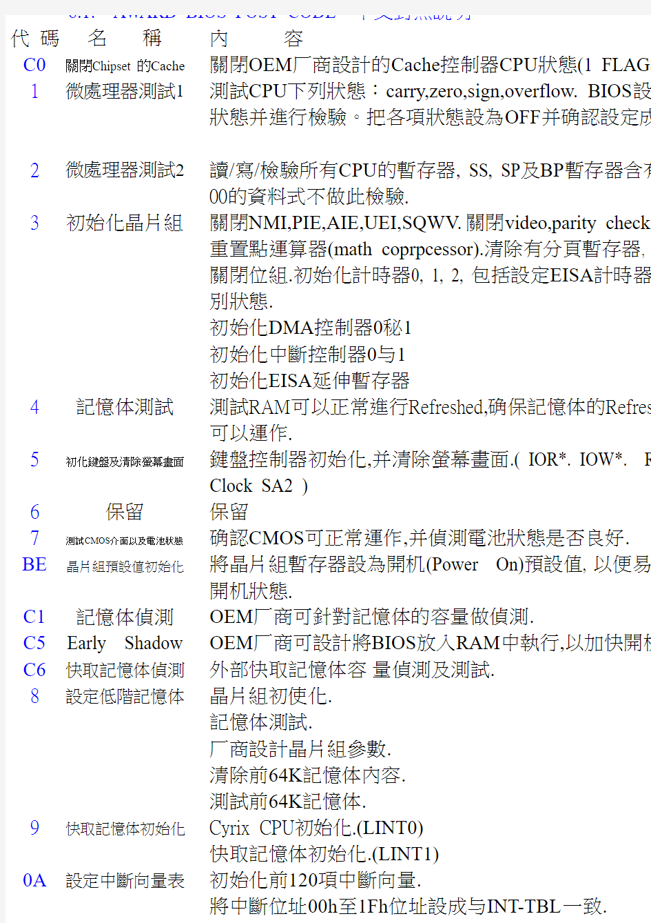 主板维修 BIOS POST CODE 中文对照说明