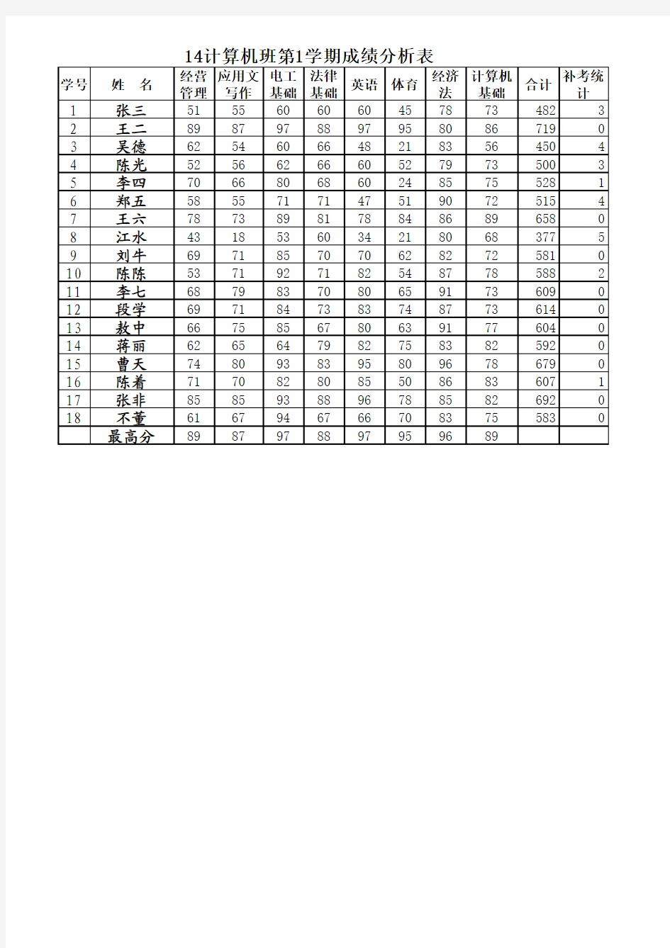 Excel学生成绩综合分析表