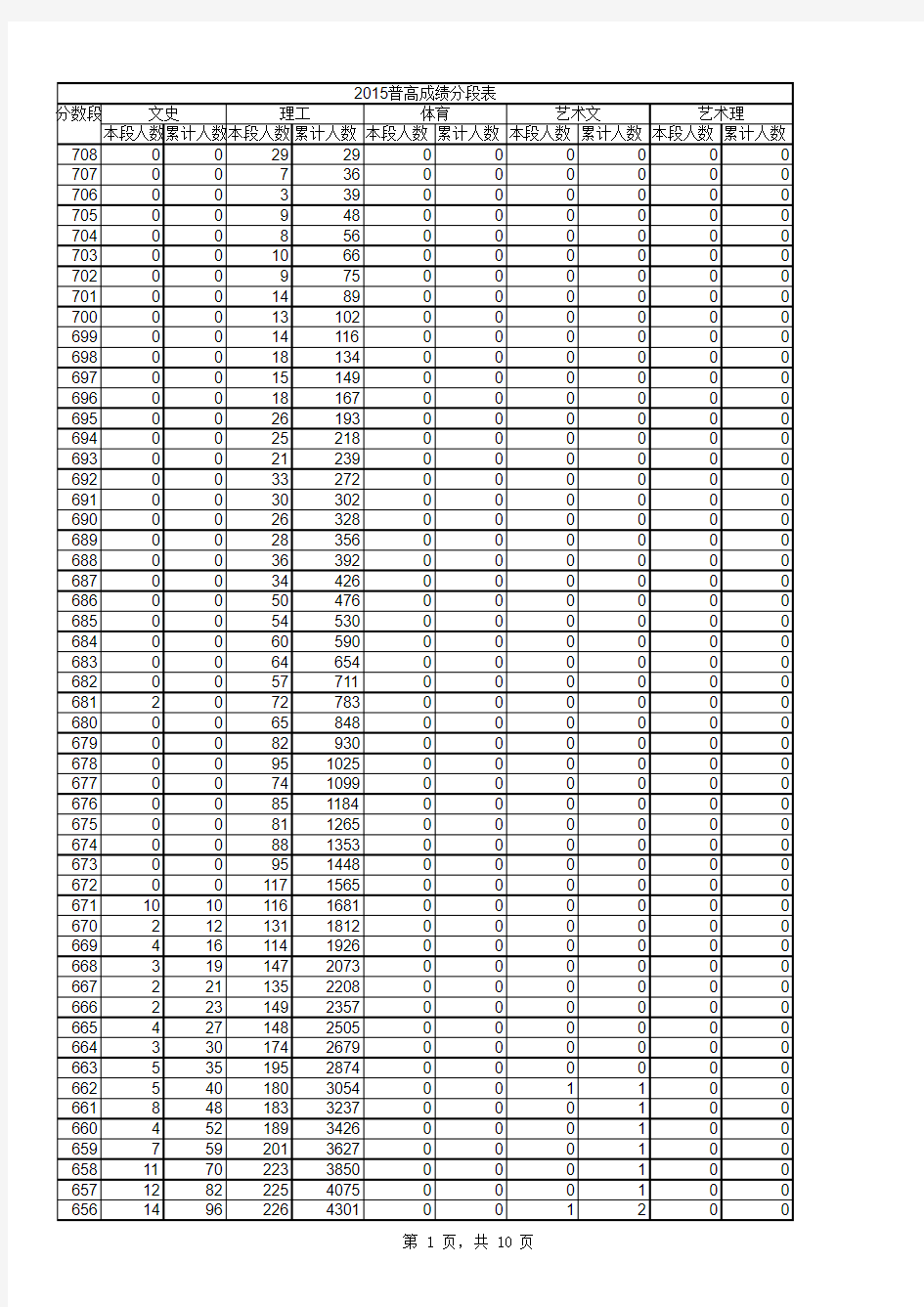2003-2015年山东省普通高考成绩分段表电子表格版