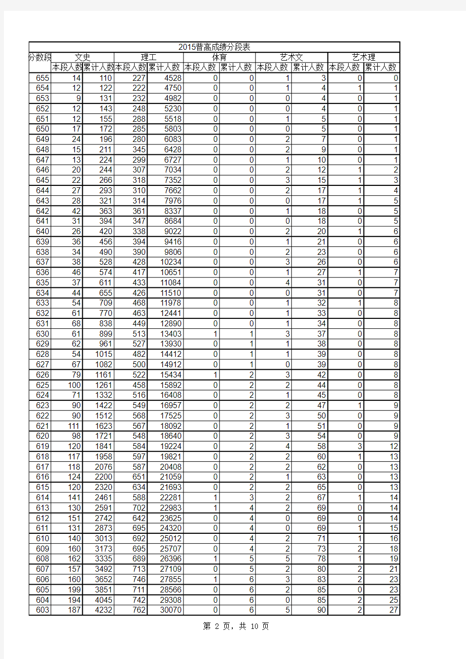 2003-2015年山东省普通高考成绩分段表电子表格版