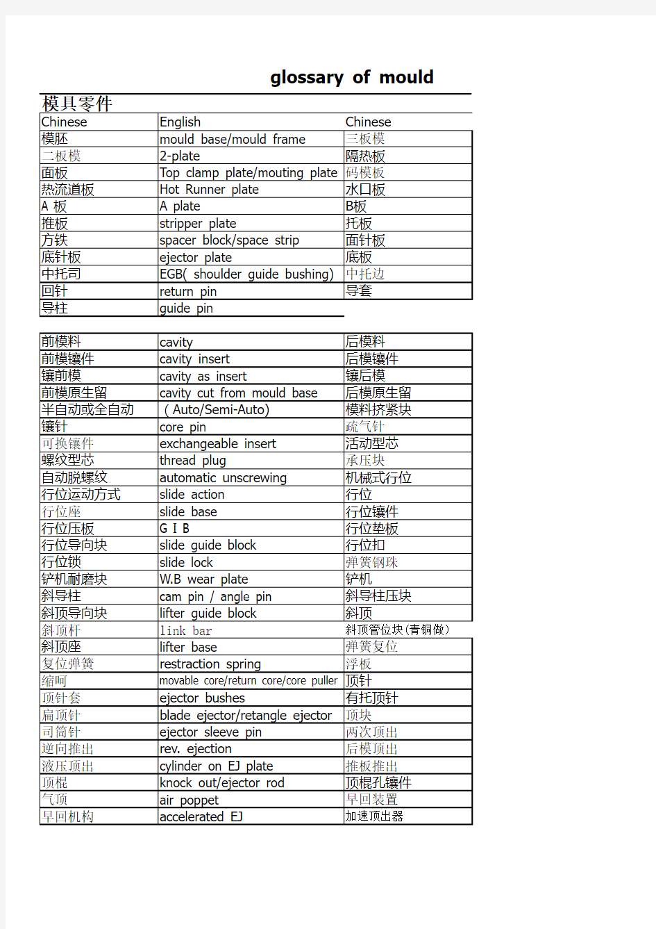 模具术语中英文对照表