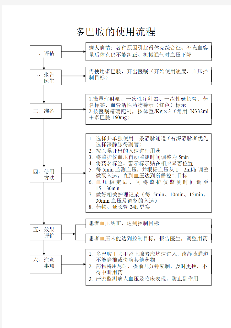 多巴胺使用流程