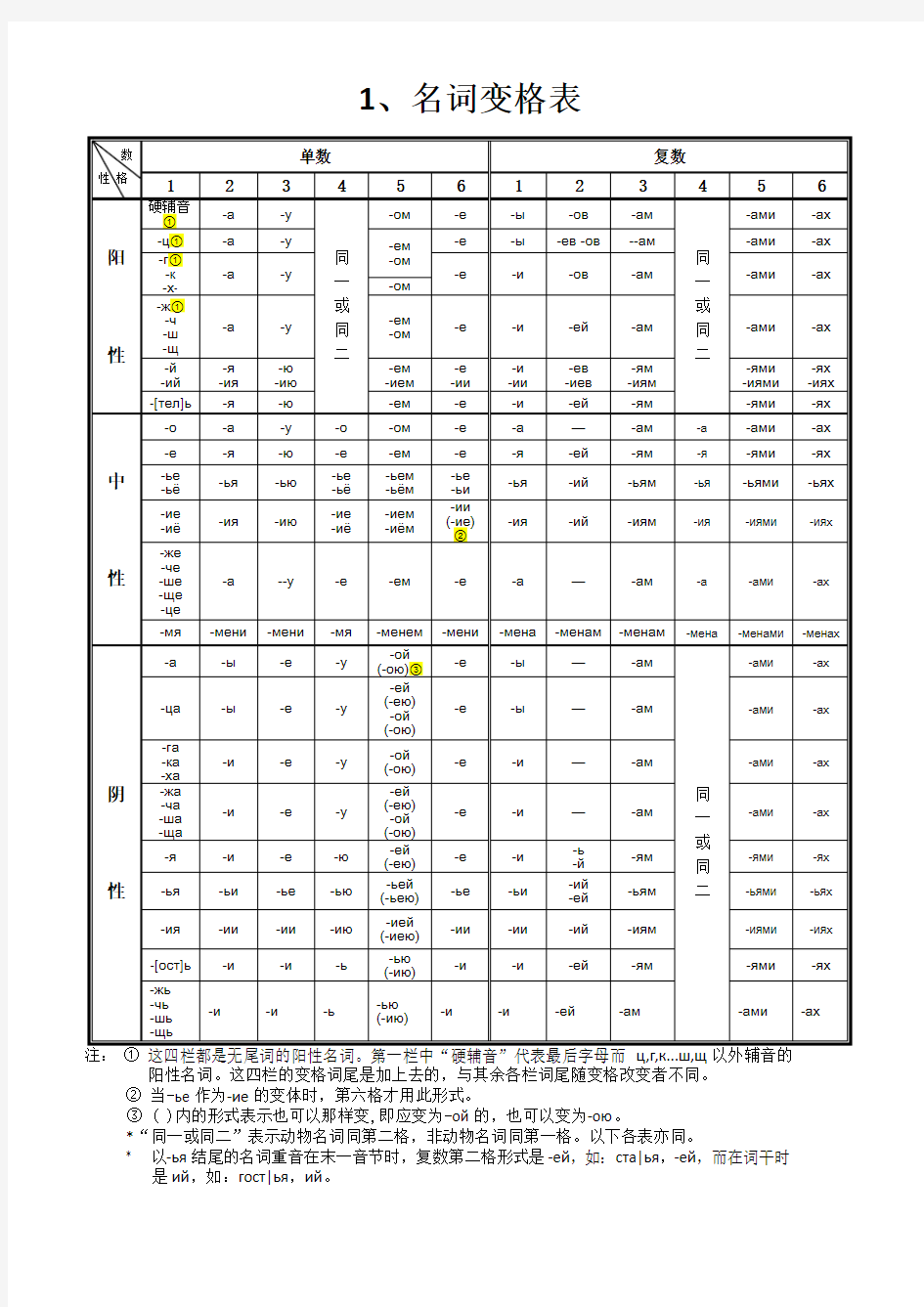 俄语名词、形容词、代词、动词等变格表