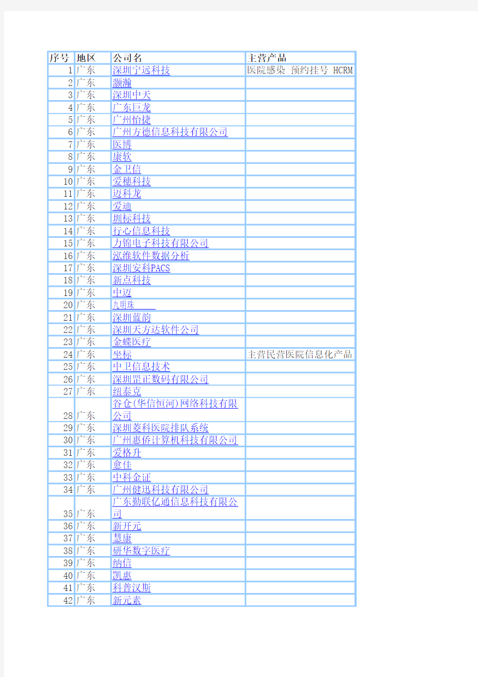 全国做医疗软件公司名单