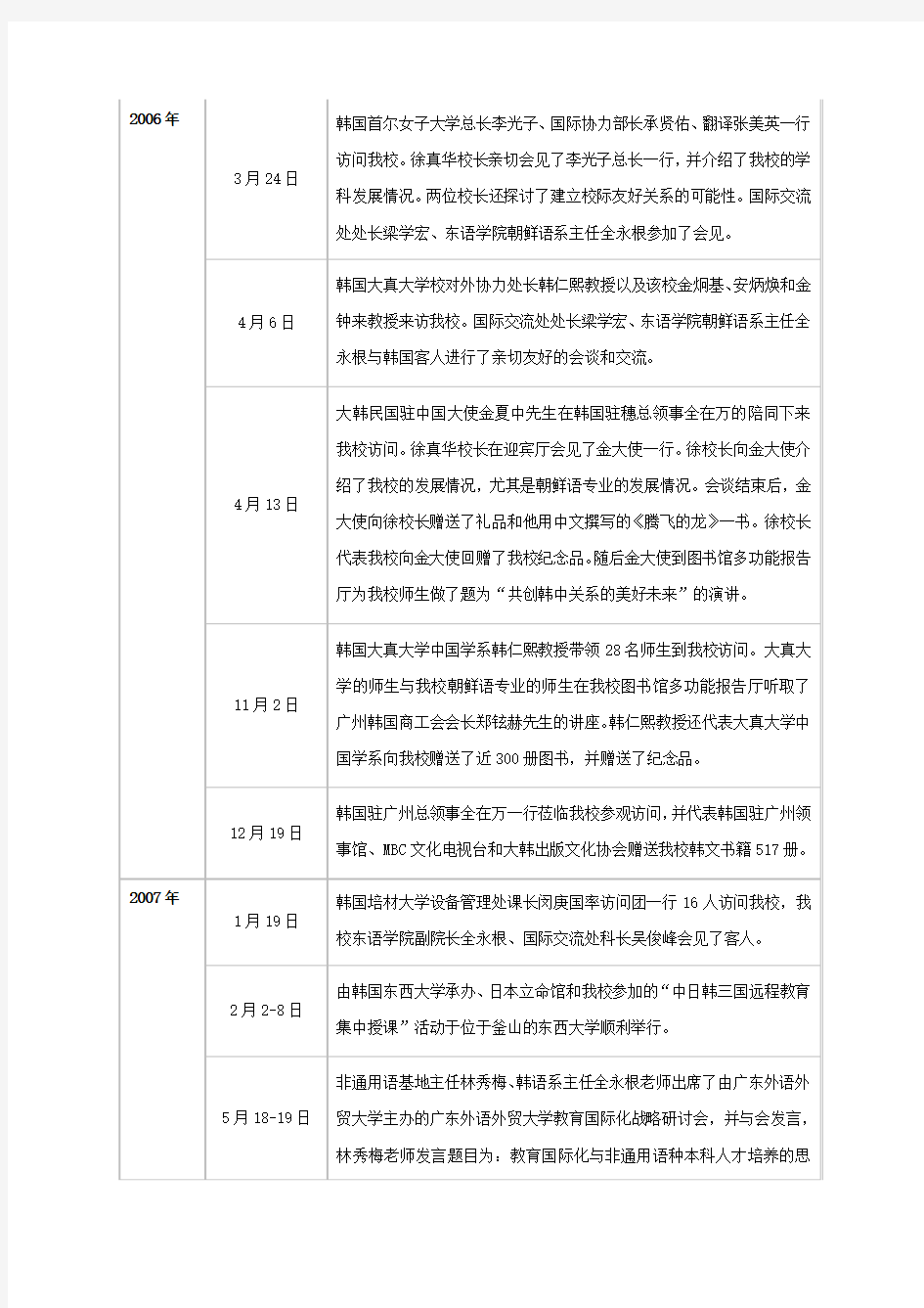 广东外语外贸大学韩国语专业大事录