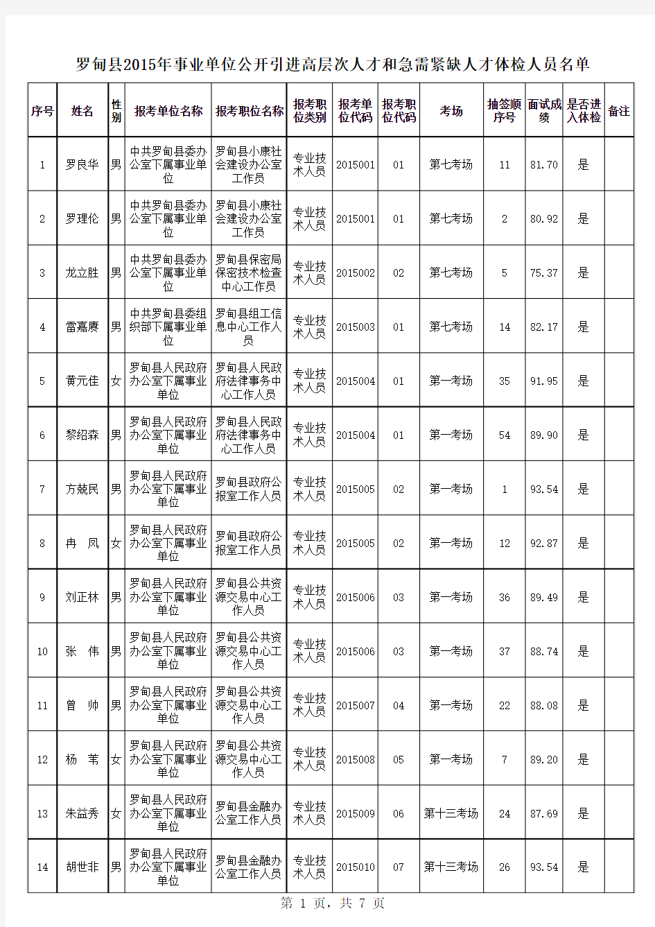 高校引进人才体检人员名单