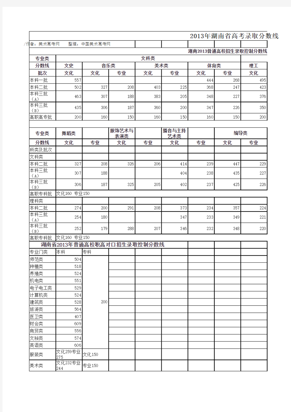 2013年湖南省高考录取分数线(含艺术类)
