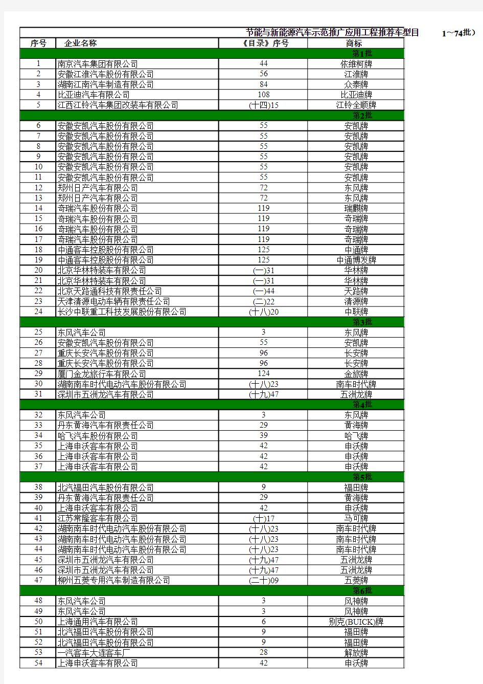 工信部节能与新能源汽车推荐车型目录1-76批