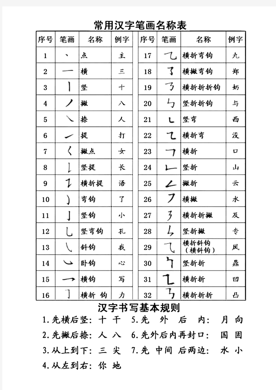 常用汉字笔画名称表及书写基本规则