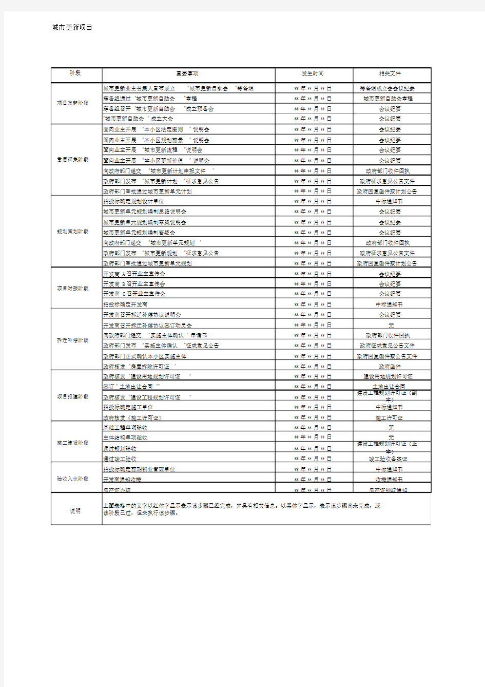 城市旧改项目流程表.doc