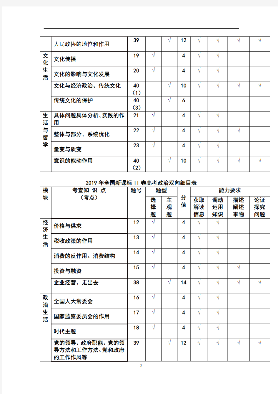 2019全国新课标I、II、Ⅲ卷高考政治双向细目表