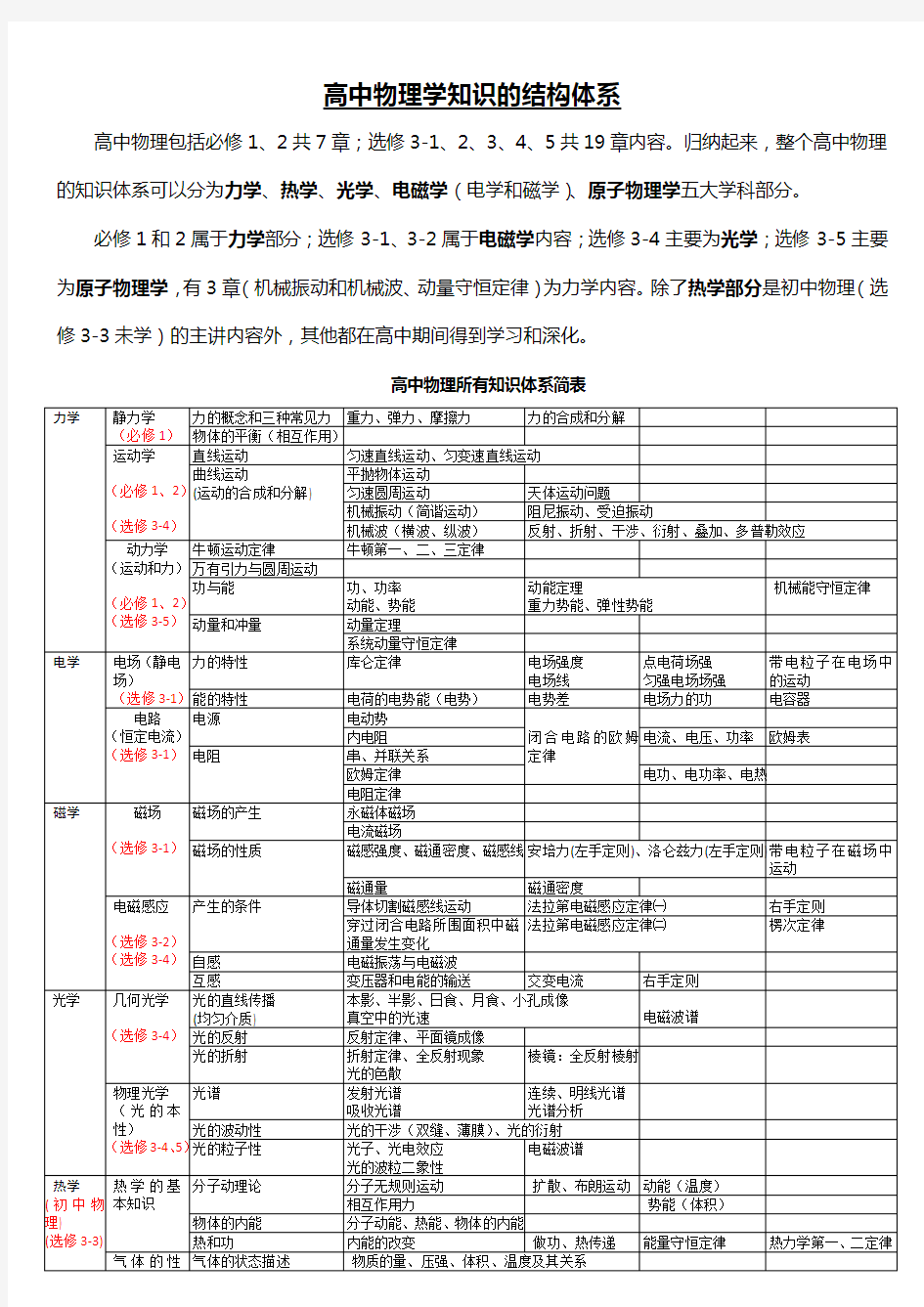 高中物理知识体系结构图(分类大全)