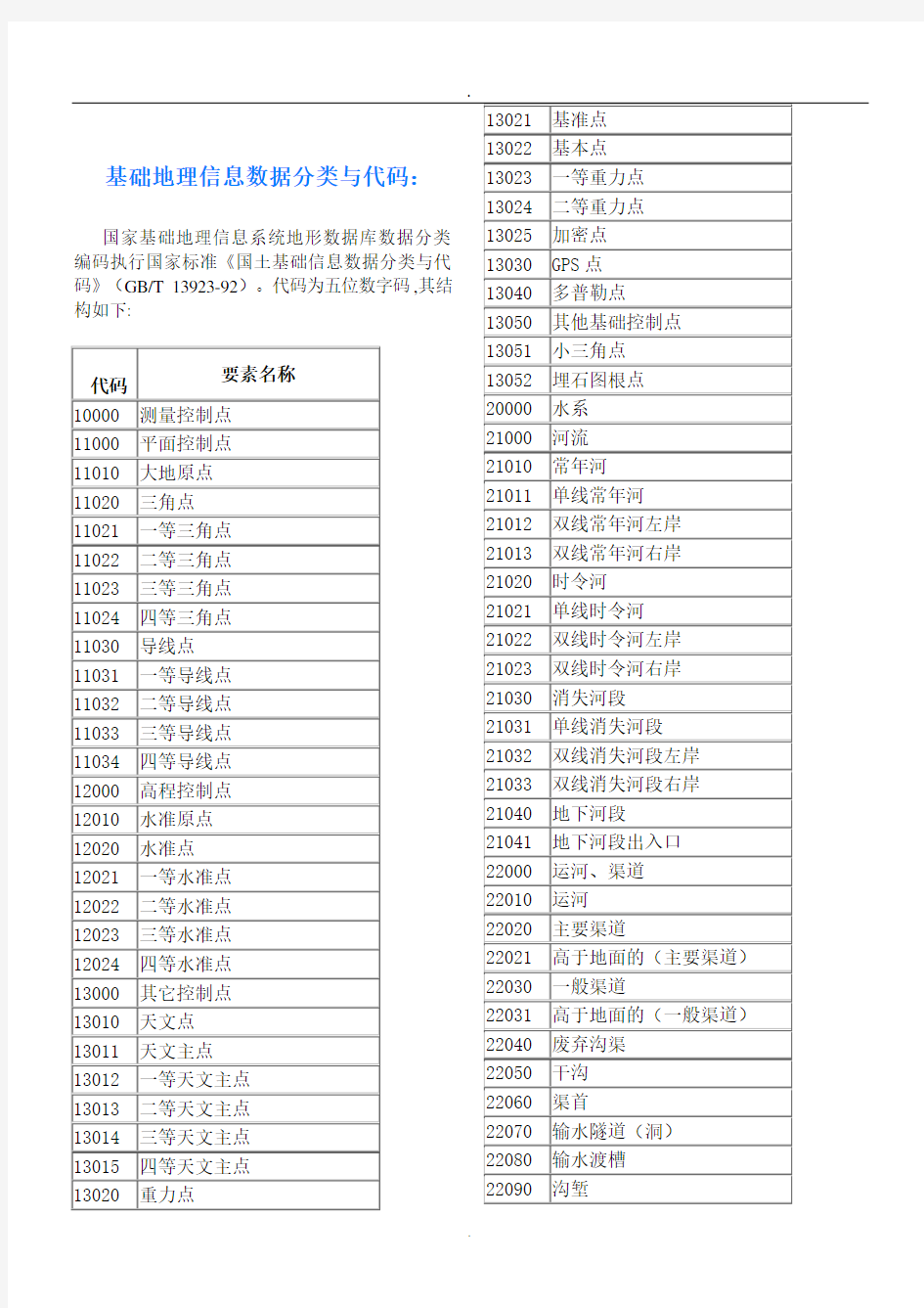 2019基础地理信息数据分类与代码