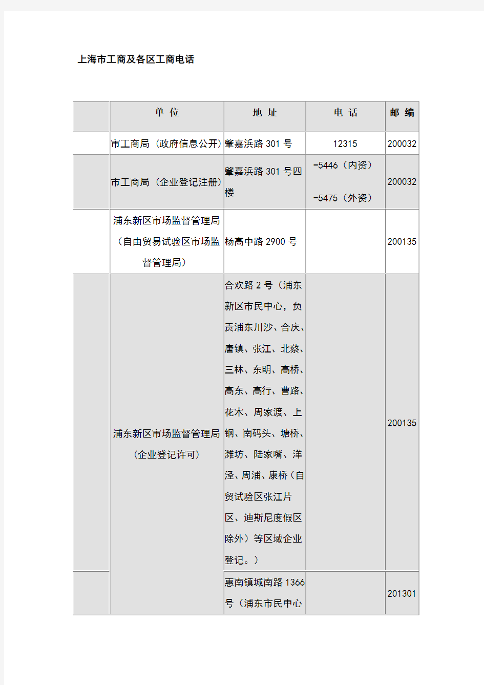 上海市工商及各区工商电话