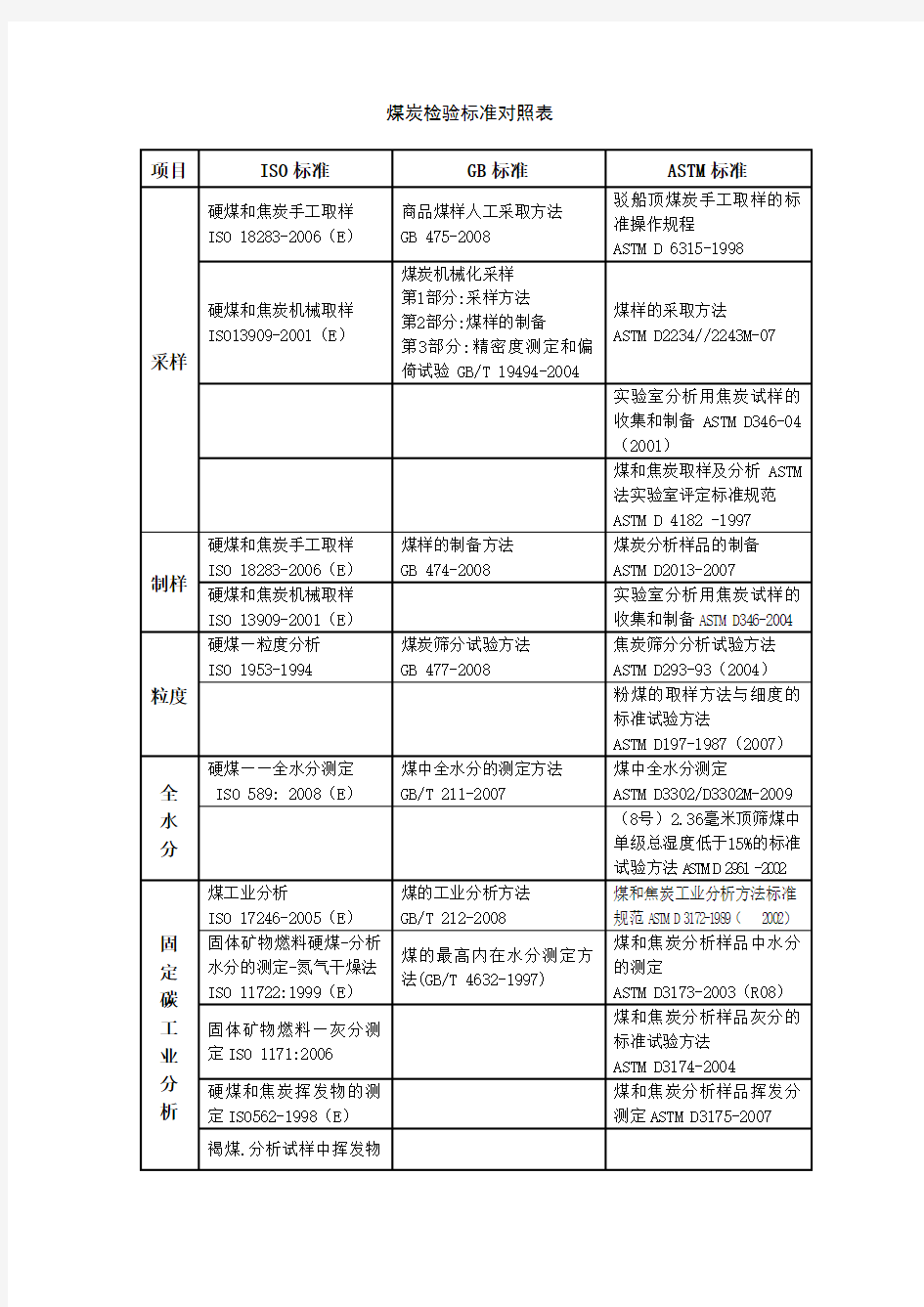 煤炭检验标准对照表 