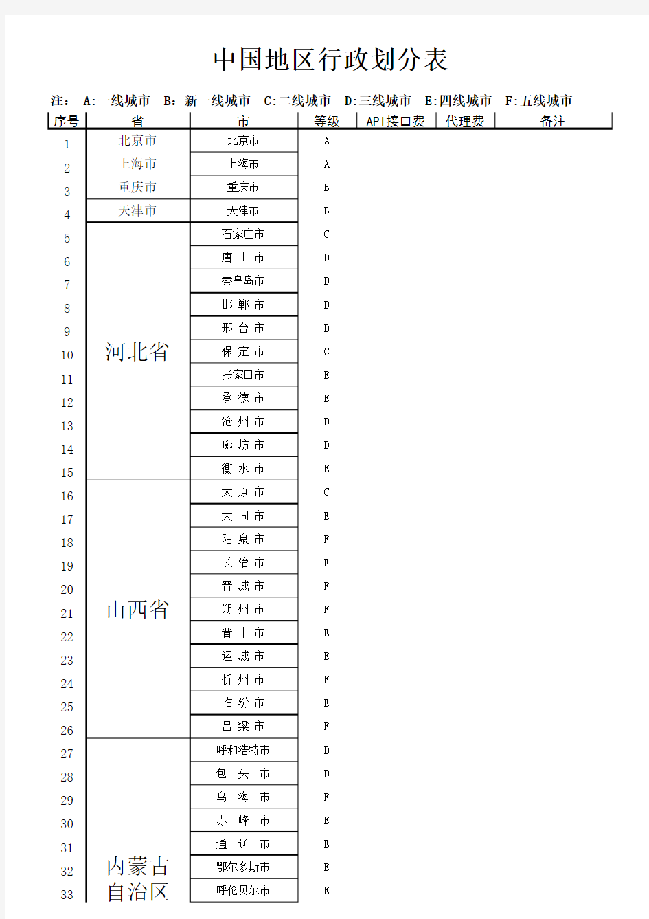 2018年最新中国地区省市县行政划分表