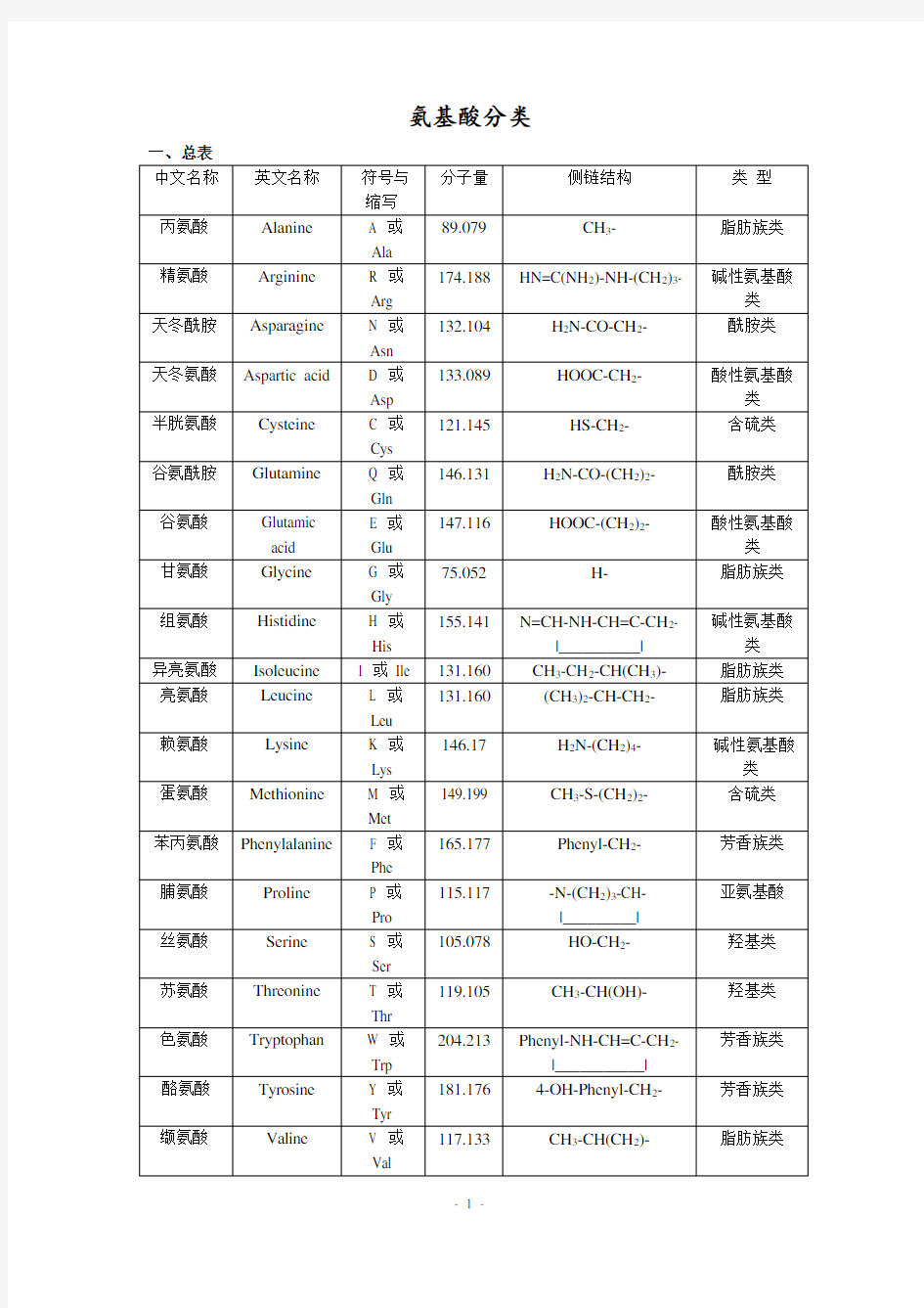 氨基酸的分类